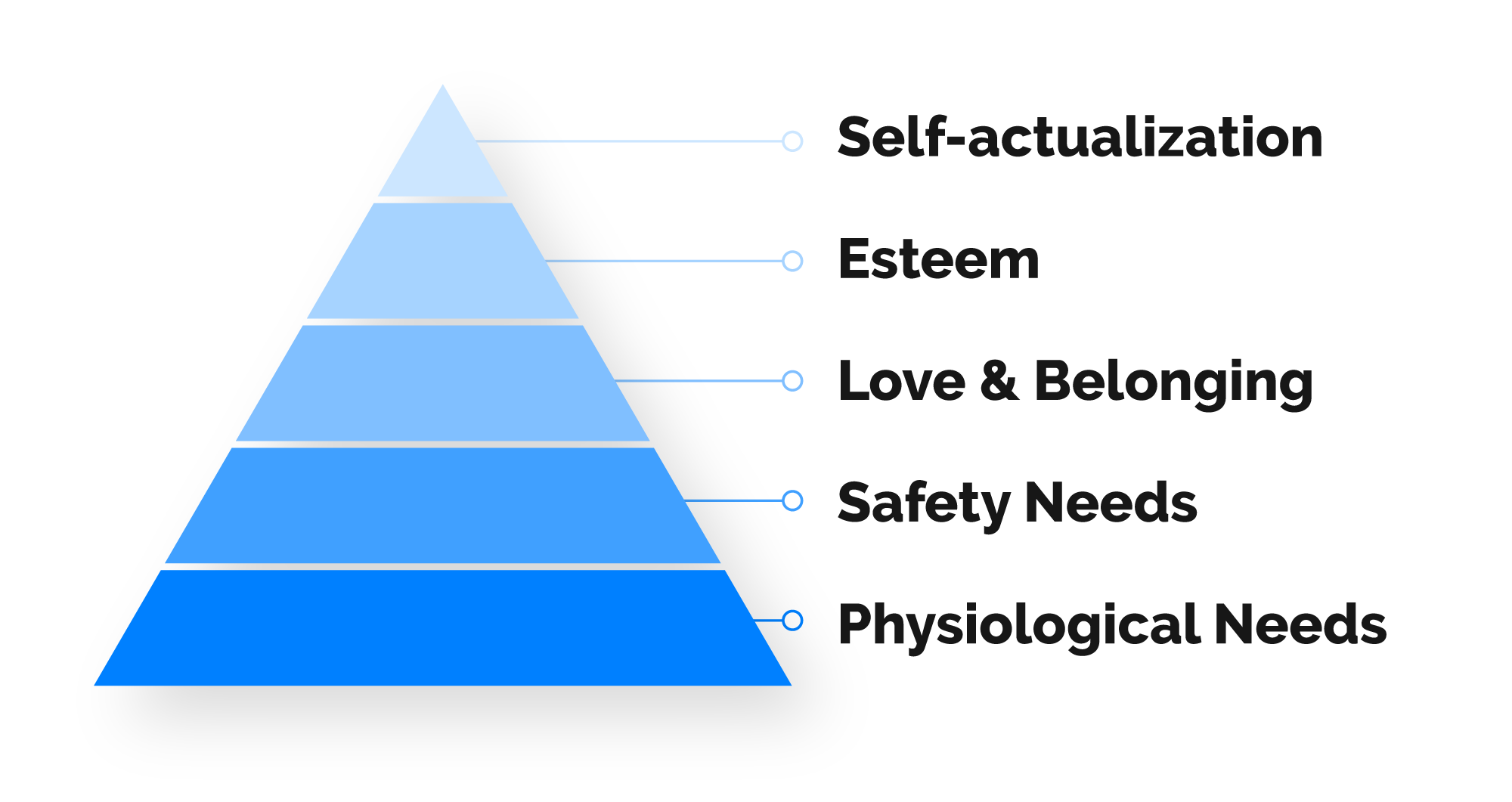  Maslow’s Hierarchy of Needs