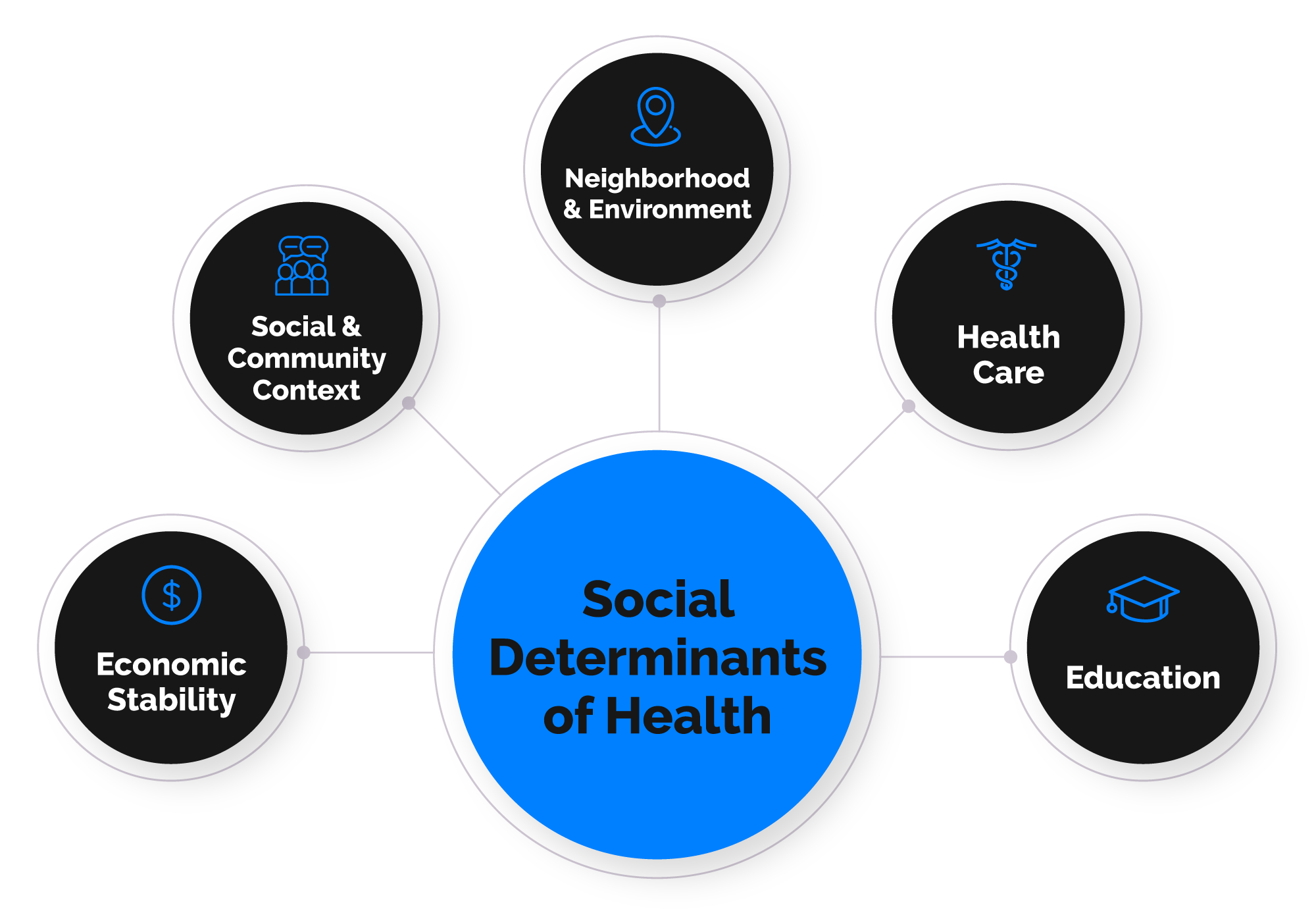 Social determinants of health