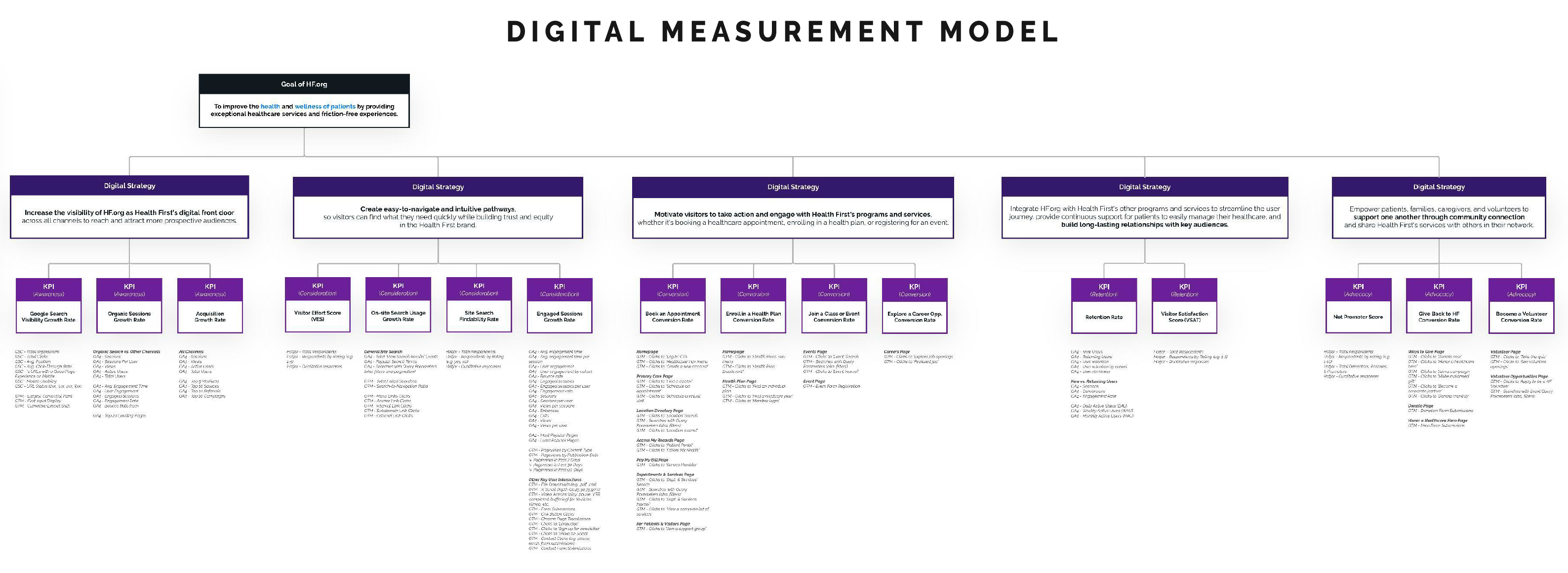 health first diagram for their digital measurement model