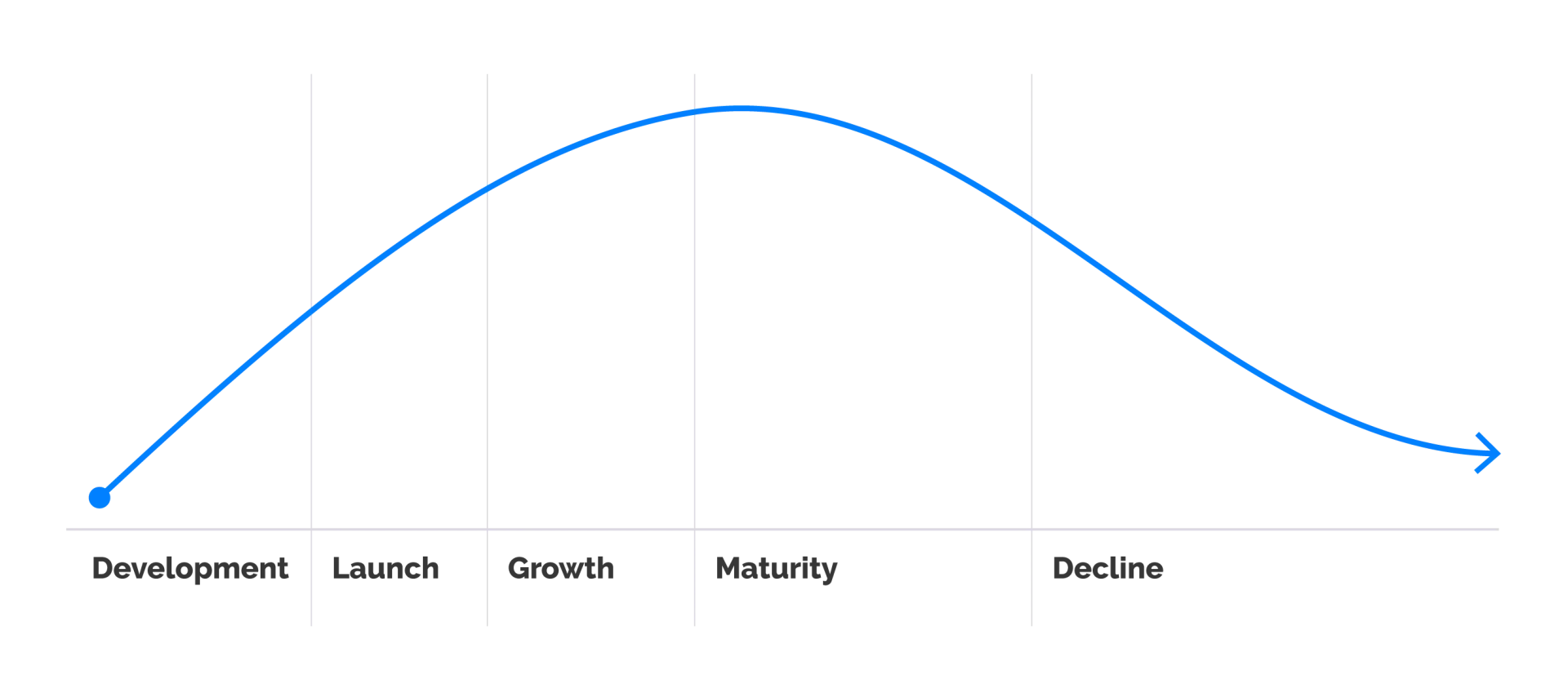 Image Chart showing Product lifecycle 